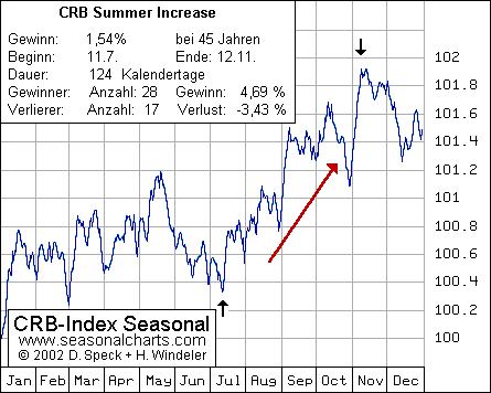 CRB Summer Increase