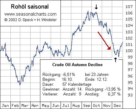 Crude Oil Autumn Decline