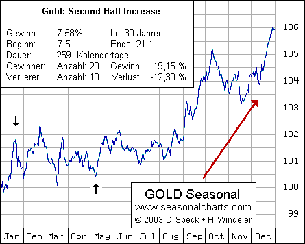 Gold: Second Half Increase