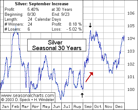 Silver: September Increase