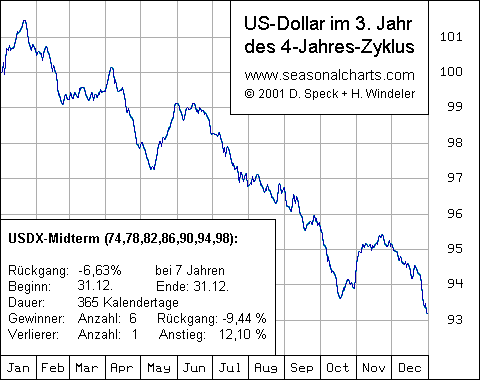 US-Dollar Midterm
