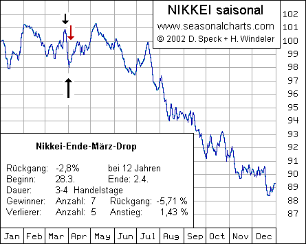 Nikkei-Ende-März-Drop