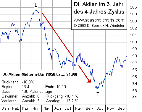 Deutsche-Aktien-Midterm-Bär