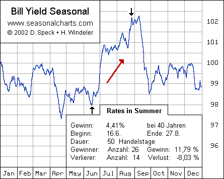 Rates in Summer