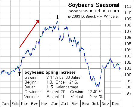 Soybeans: Spring Increase