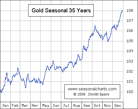 http://www.seasonalcharts.com/englisch/cash/metals/gold/chart.gif