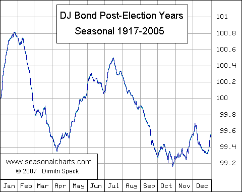 Dow Jones Bond Average Nachwahljahre saisonal