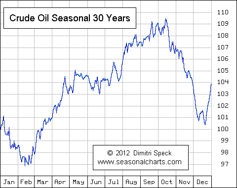 Crude Oil Seasonal Chart