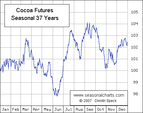 cocoa options trading quote