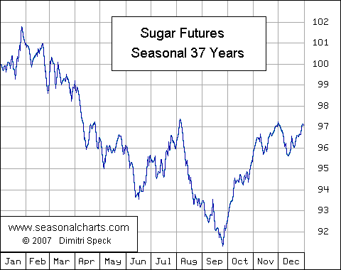 Sugar Futures Chart