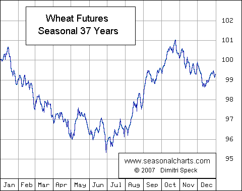 Matif Wheat Chart