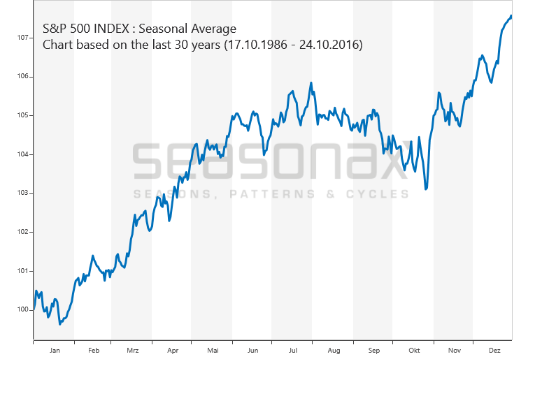 S&P 500 sasional