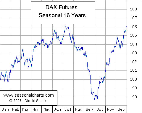 Dax Futures Chart