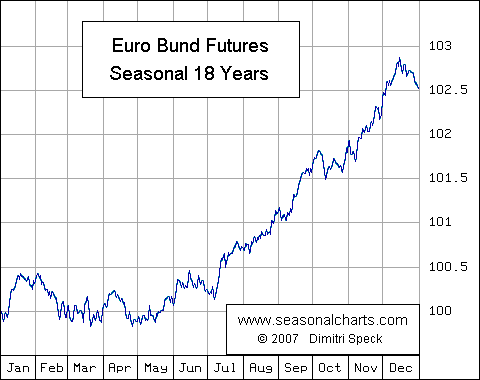 Euro Bund Future Chart