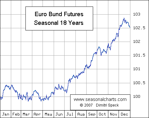 Euro Futures Chart