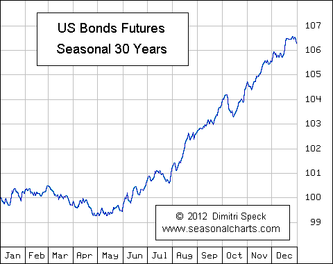 US Bonds Future saisonal