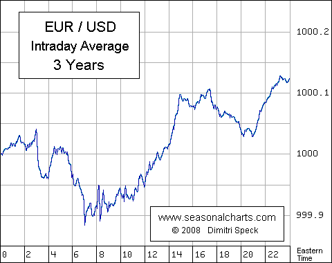 Euro Intradaydurchschnitt