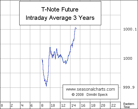 T-Note Futures Intradaydurchschnitt