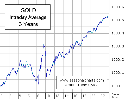 Gold Intradaydurchschnitt