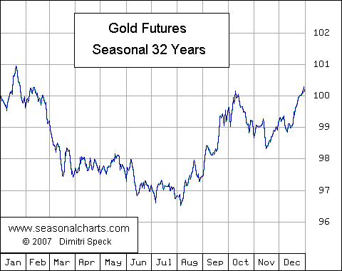 Gold Seasonal Chart