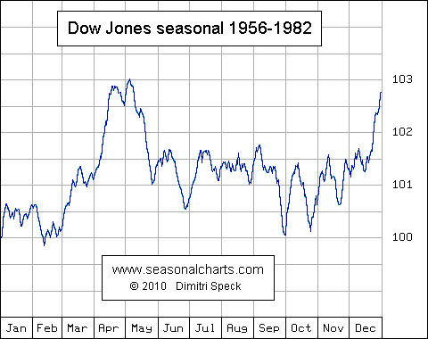 seasonal stock market chart