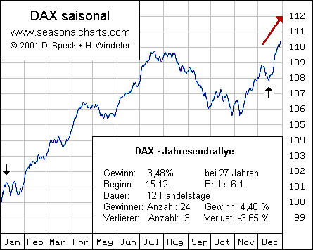 DAX-Jahresendrallye