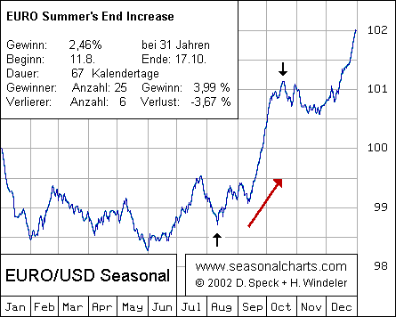 EURO Summer's End Increase