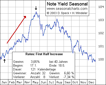 Rates: First Half Increase