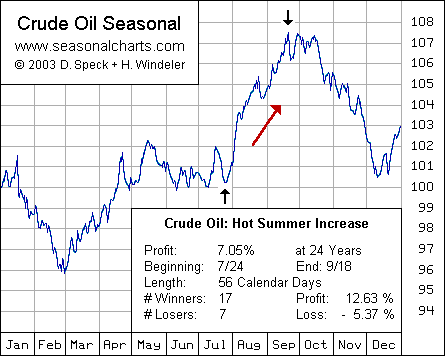 Crude Oil: Hot Summer Increase