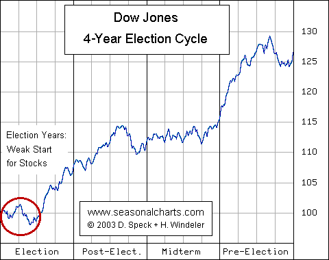 Election Years: Weak Start for Stocks