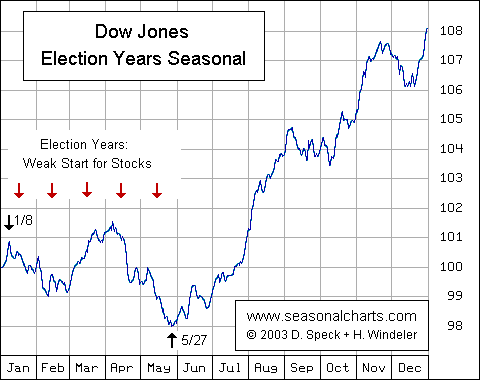 Election Years: Weak Start for Stocks