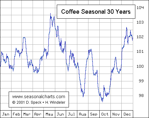 Coffee Seasonal Chart