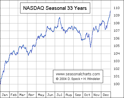 SeasonalCharts: Home > CASH > Stock Indices > NASDAQ