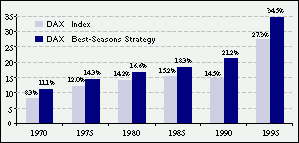 Example of a seasonal trading strategy