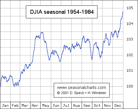 Dow Jones Seasonal Chart from 1954-1984