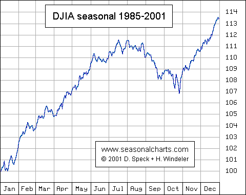 Dow Jones Seasonal Chart from 1985-2001