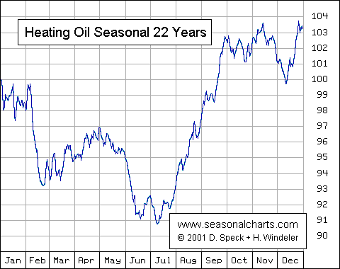 heating oil chart cash energy name