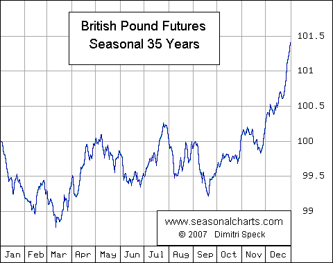 British Pound :: SeasonalCharts.de