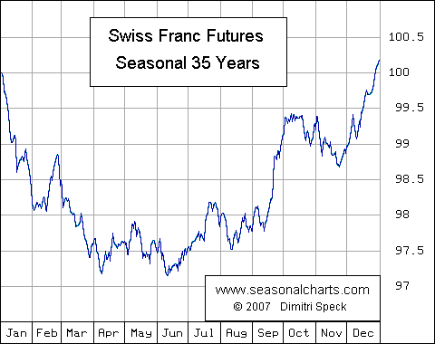 Swiss Franc Chart