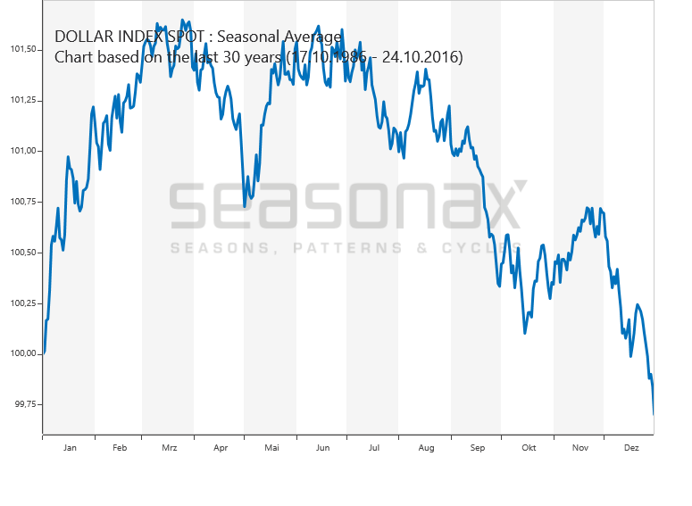US Dollar Index SeasonalCharts de