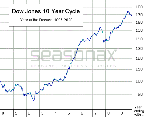 decade cycle