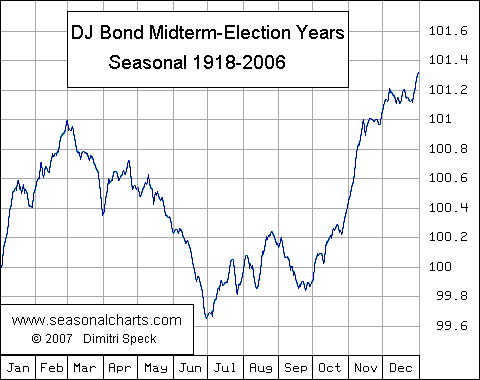 Dow Jones Bond Average Zwischenwahljahre saisonal