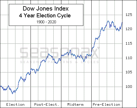 Dow Chart Since Election