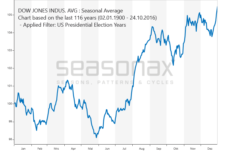 Stock Market Since 2016 Election Chart