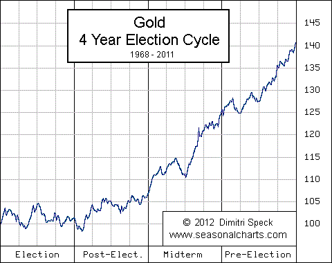 Gold Election Cycle