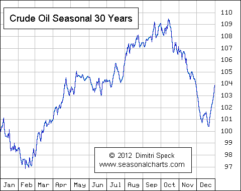 Crude Oil :: SeasonalCharts.de
