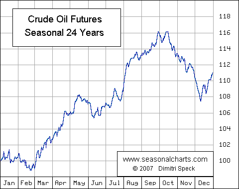 Crude Oil Seasonal Chart