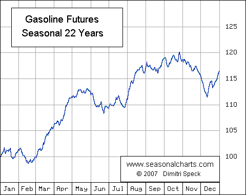 Rbob Gasoline Futures Chart