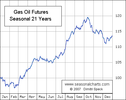 Gasöl (Heizöl, Diesel) Future saisonal