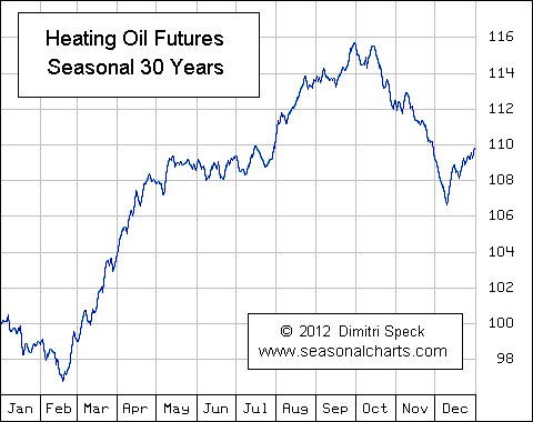 Heizöl Future saisonal